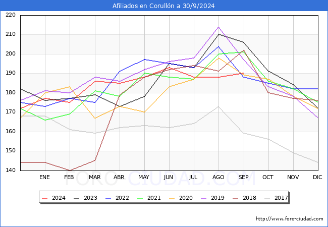 Evolucin Afiliados a la Seguridad Social para el Municipio de Corulln hasta Septiembre del 2024.