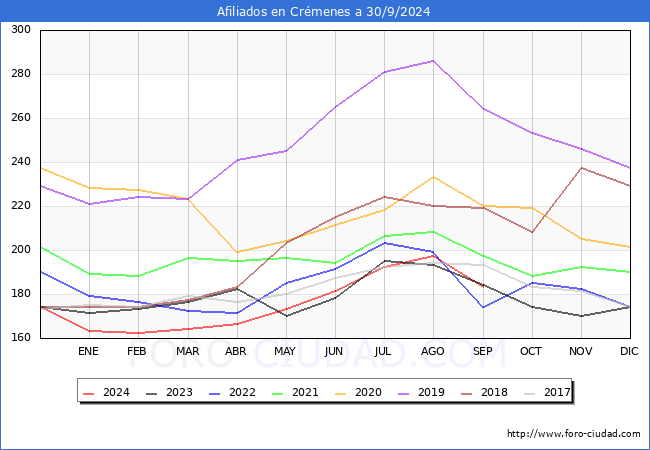 Evolucin Afiliados a la Seguridad Social para el Municipio de Crmenes hasta Septiembre del 2024.