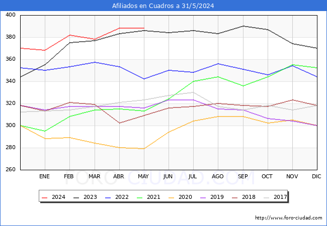 Evolucin Afiliados a la Seguridad Social para el Municipio de Cuadros hasta Mayo del 2024.