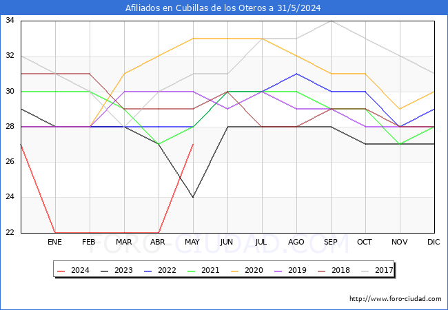 Evolucin Afiliados a la Seguridad Social para el Municipio de Cubillas de los Oteros hasta Mayo del 2024.