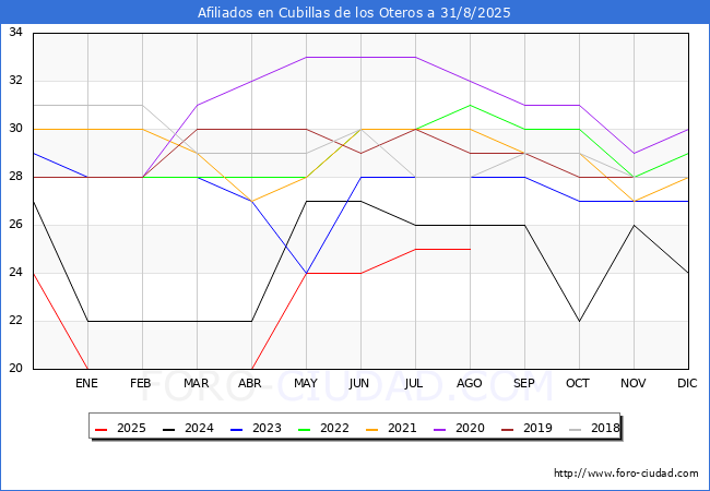 Evolucin Afiliados a la Seguridad Social para el Municipio de Cubillas de los Oteros hasta Agosto del 2025.