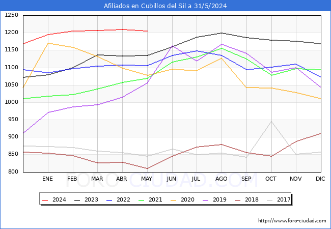 Evolucin Afiliados a la Seguridad Social para el Municipio de Cubillos del Sil hasta Mayo del 2024.