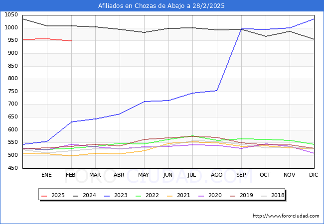 Evolucin Afiliados a la Seguridad Social para el Municipio de Chozas de Abajo hasta Febrero del 2025.