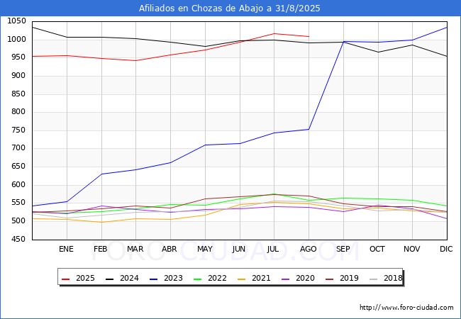 Evolucin Afiliados a la Seguridad Social para el Municipio de Chozas de Abajo hasta Agosto del 2025.