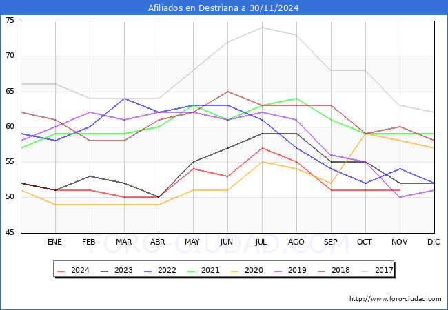 Evolucin Afiliados a la Seguridad Social para el Municipio de Destriana hasta Noviembre del 2024.