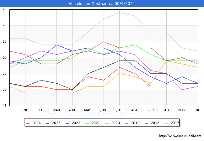 Evolucin Afiliados a la Seguridad Social para el Municipio de Destriana hasta Septiembre del 2024.