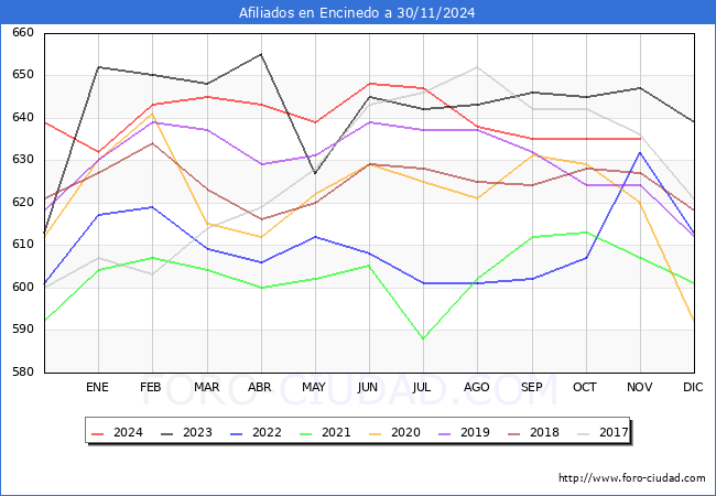 Evolucin Afiliados a la Seguridad Social para el Municipio de Encinedo hasta Noviembre del 2024.
