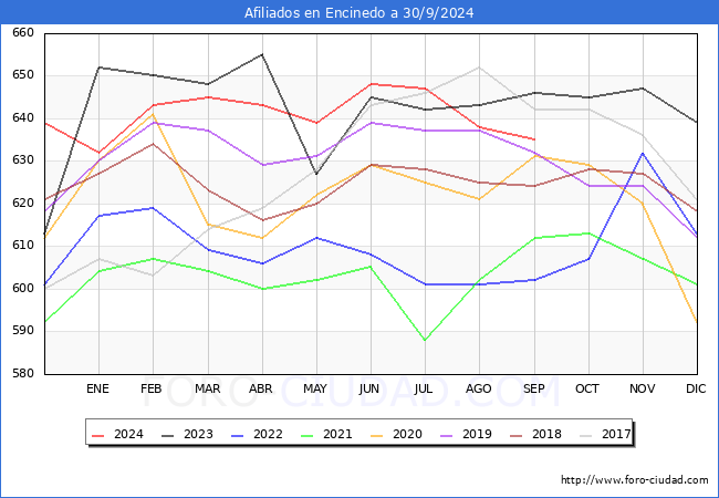 Evolucin Afiliados a la Seguridad Social para el Municipio de Encinedo hasta Septiembre del 2024.