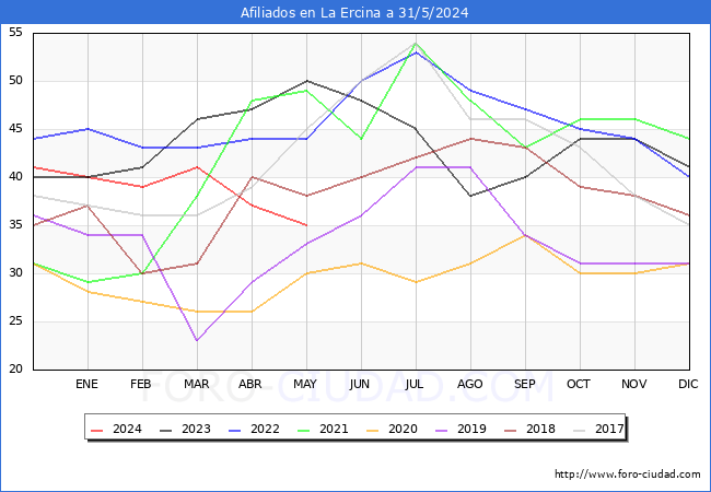 Evolucin Afiliados a la Seguridad Social para el Municipio de La Ercina hasta Mayo del 2024.