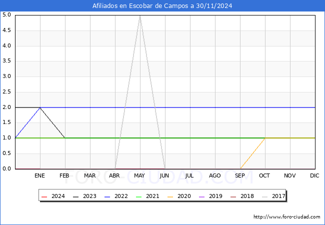 Evolucin Afiliados a la Seguridad Social para el Municipio de Escobar de Campos hasta Noviembre del 2024.