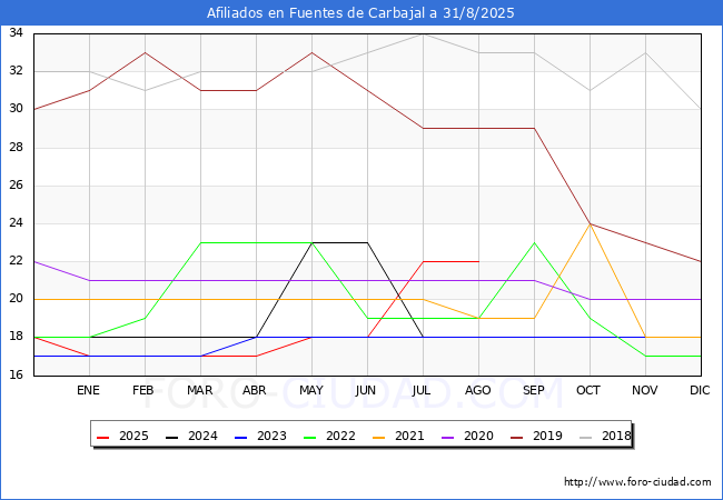 Evoluci�n Afiliados a la Seguridad Social para el Municipio de Fuentes de Carbajal hasta Agosto del 2025.
