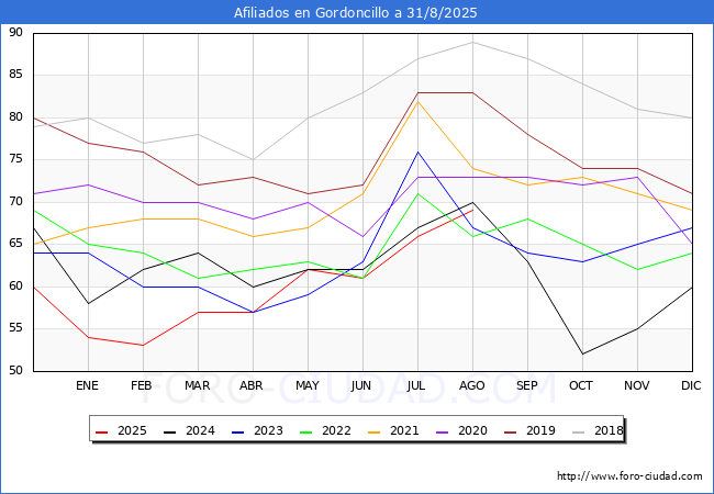 Evoluci�n Afiliados a la Seguridad Social para el Municipio de Gordoncillo hasta Agosto del 2025.