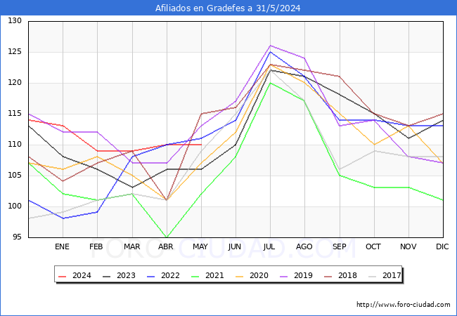 Evolucin Afiliados a la Seguridad Social para el Municipio de Gradefes hasta Mayo del 2024.