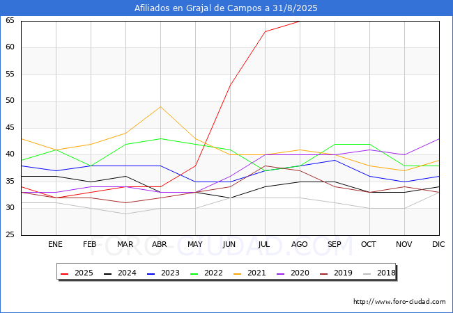 Evoluci�n Afiliados a la Seguridad Social para el Municipio de Grajal de Campos hasta Agosto del 2025.
