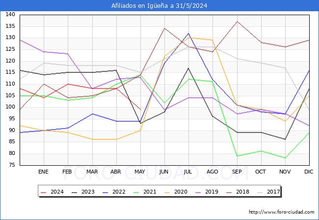 Evolucin Afiliados a la Seguridad Social para el Municipio de Igea hasta Mayo del 2024.