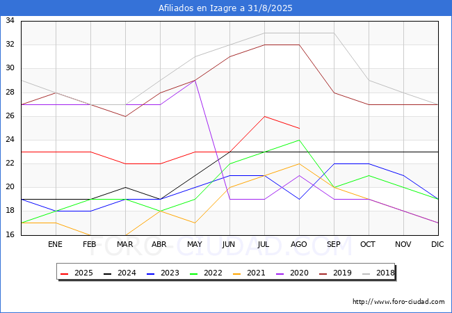 Evolucin Afiliados a la Seguridad Social para el Municipio de Izagre hasta Agosto del 2025.