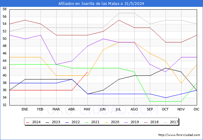 Evolucin Afiliados a la Seguridad Social para el Municipio de Joarilla de las Matas hasta Mayo del 2024.