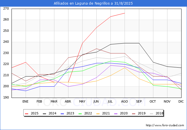 Evoluci�n Afiliados a la Seguridad Social para el Municipio de Laguna de Negrillos hasta Agosto del 2025.
