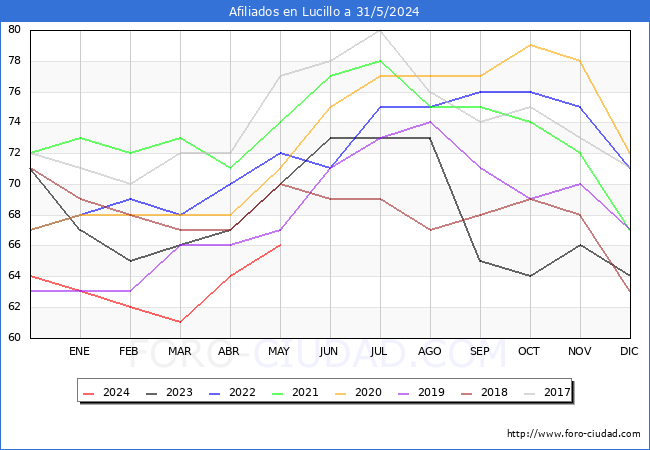 Evolucin Afiliados a la Seguridad Social para el Municipio de Lucillo hasta Mayo del 2024.