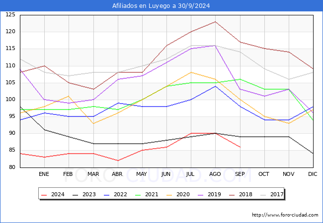 Evolucin Afiliados a la Seguridad Social para el Municipio de Luyego hasta Septiembre del 2024.