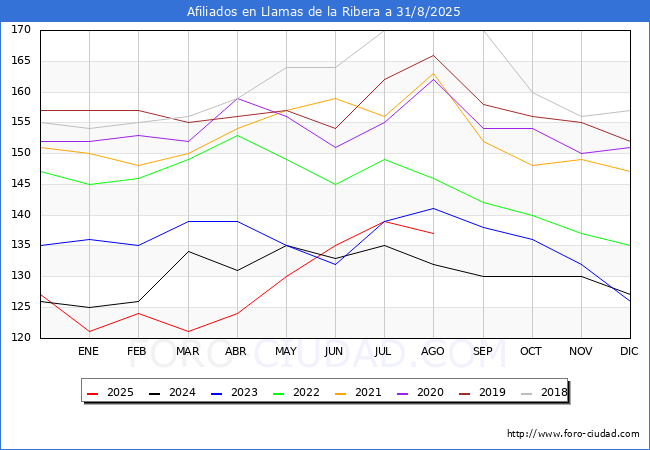 Evoluci�n Afiliados a la Seguridad Social para el Municipio de Llamas de la Ribera hasta Agosto del 2025.