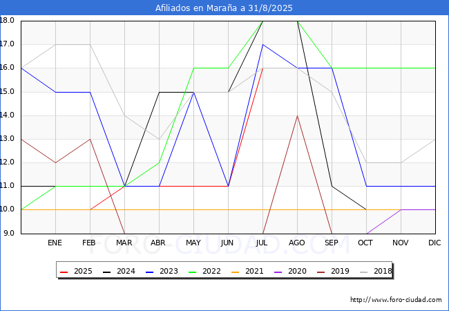Evolucin Afiliados a la Seguridad Social para el Municipio de Maraa hasta Agosto del 2025.