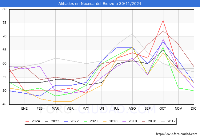 Evolucin Afiliados a la Seguridad Social para el Municipio de Noceda del Bierzo hasta Noviembre del 2024.