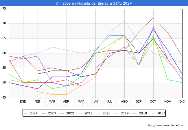 Evolucin Afiliados a la Seguridad Social para el Municipio de Noceda del Bierzo hasta Mayo del 2024.