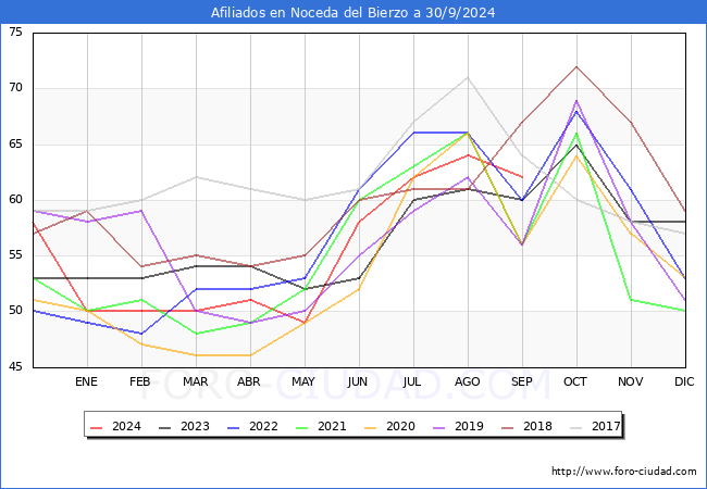 Evolucin Afiliados a la Seguridad Social para el Municipio de Noceda del Bierzo hasta Septiembre del 2024.