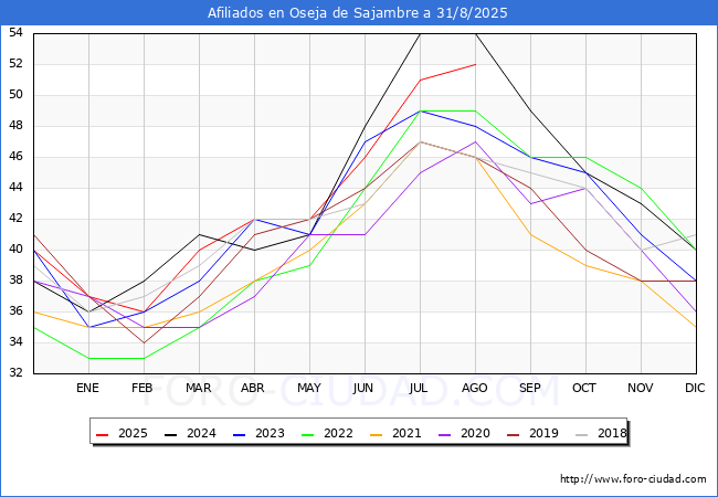 Evoluci�n Afiliados a la Seguridad Social para el Municipio de Oseja de Sajambre hasta Agosto del 2025.