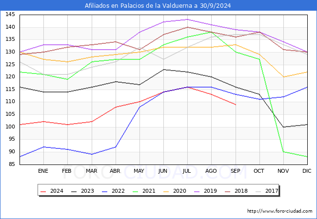 Evolucin Afiliados a la Seguridad Social para el Municipio de Palacios de la Valduerna hasta Septiembre del 2024.
