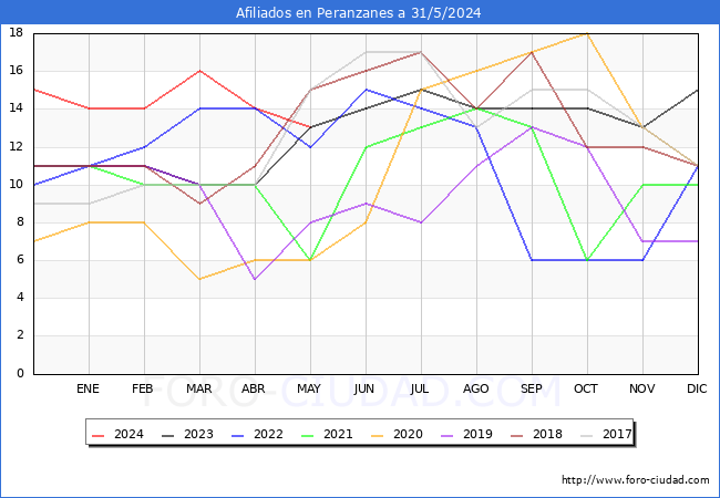 Evolucin Afiliados a la Seguridad Social para el Municipio de Peranzanes hasta Mayo del 2024.