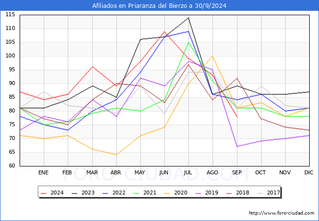 Evolucin Afiliados a la Seguridad Social para el Municipio de Priaranza del Bierzo hasta Septiembre del 2024.