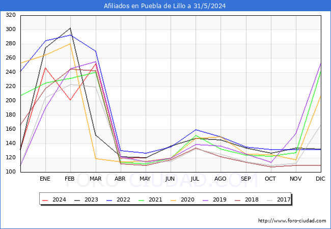 Evolucin Afiliados a la Seguridad Social para el Municipio de Puebla de Lillo hasta Mayo del 2024.