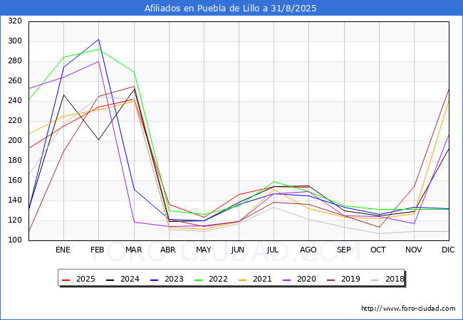 Evoluci�n Afiliados a la Seguridad Social para el Municipio de Puebla de Lillo hasta Agosto del 2025.