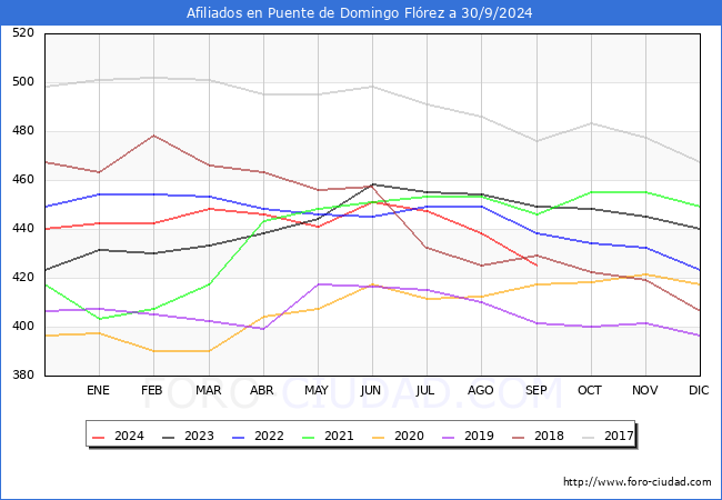 Evolucin Afiliados a la Seguridad Social para el Municipio de Puente de Domingo Flrez hasta Septiembre del 2024.