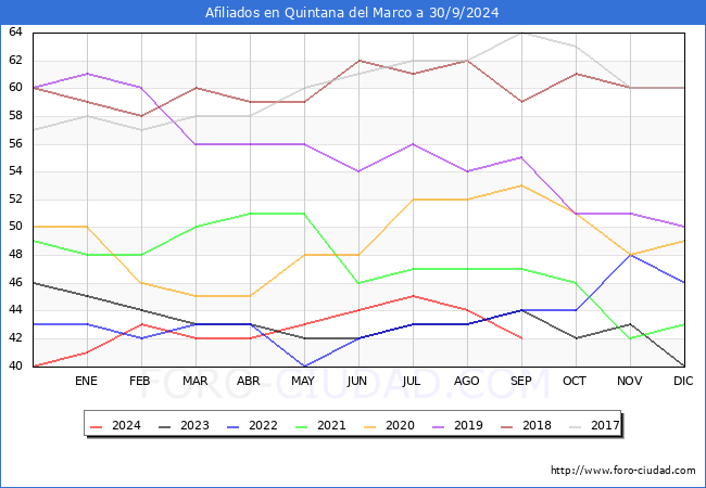 Evolucin Afiliados a la Seguridad Social para el Municipio de Quintana del Marco hasta Septiembre del 2024.