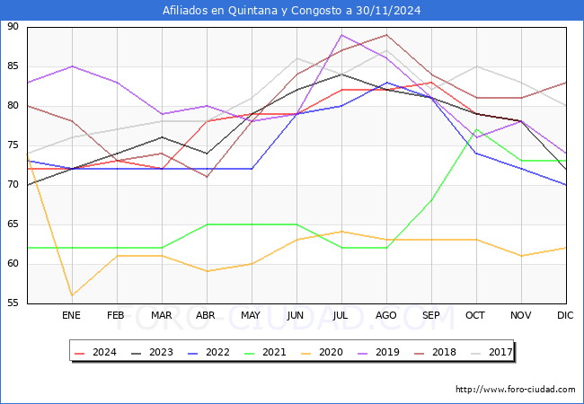 Evolucin Afiliados a la Seguridad Social para el Municipio de Quintana y Congosto hasta Noviembre del 2024.