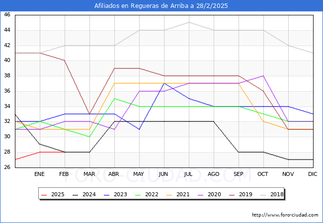 Evolucin Afiliados a la Seguridad Social para el Municipio de Regueras de Arriba hasta Febrero del 2025.