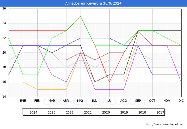 Evolucin Afiliados a la Seguridad Social para el Municipio de Reyero hasta Septiembre del 2024.