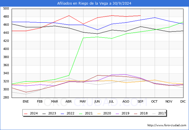 Evolucin Afiliados a la Seguridad Social para el Municipio de Riego de la Vega hasta Septiembre del 2024.