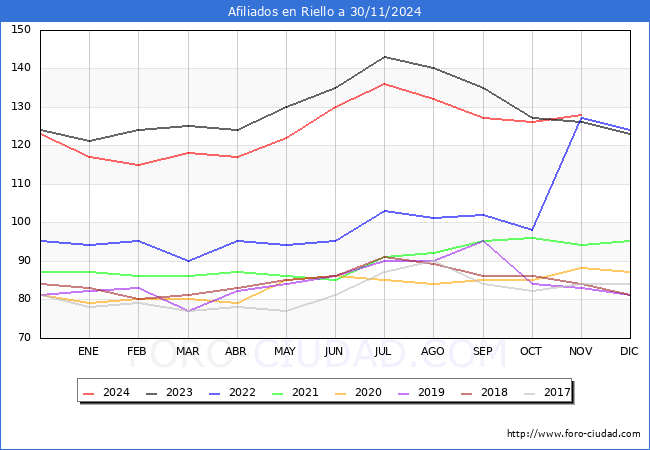 Evolucin Afiliados a la Seguridad Social para el Municipio de Riello hasta Noviembre del 2024.