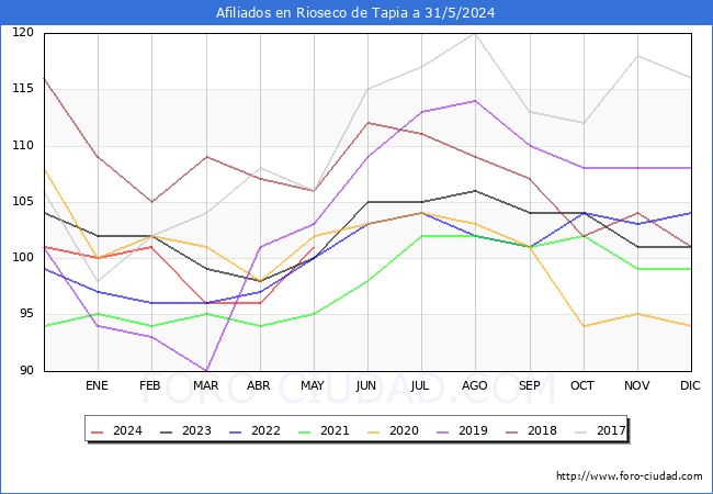 Evolucin Afiliados a la Seguridad Social para el Municipio de Rioseco de Tapia hasta Mayo del 2024.