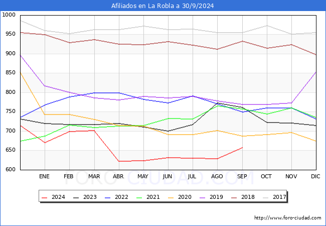 Evolucin Afiliados a la Seguridad Social para el Municipio de La Robla hasta Septiembre del 2024.