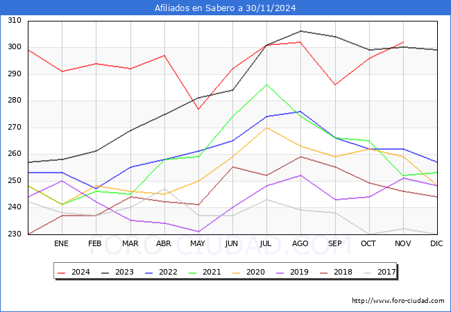 Evolucin Afiliados a la Seguridad Social para el Municipio de Sabero hasta Noviembre del 2024.