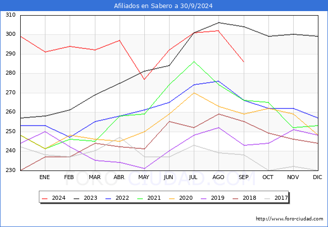 Evolucin Afiliados a la Seguridad Social para el Municipio de Sabero hasta Septiembre del 2024.