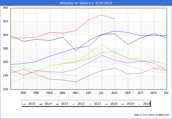 Evolucin Afiliados a la Seguridad Social para el Municipio de Sabero hasta Agosto del 2025.