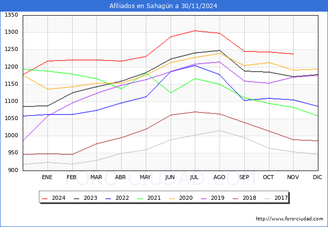 Evolucin Afiliados a la Seguridad Social para el Municipio de Sahagn hasta Noviembre del 2024.