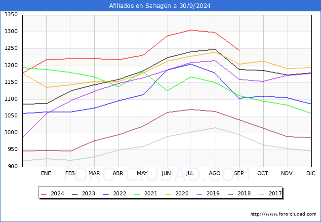 Evolucin Afiliados a la Seguridad Social para el Municipio de Sahagn hasta Septiembre del 2024.