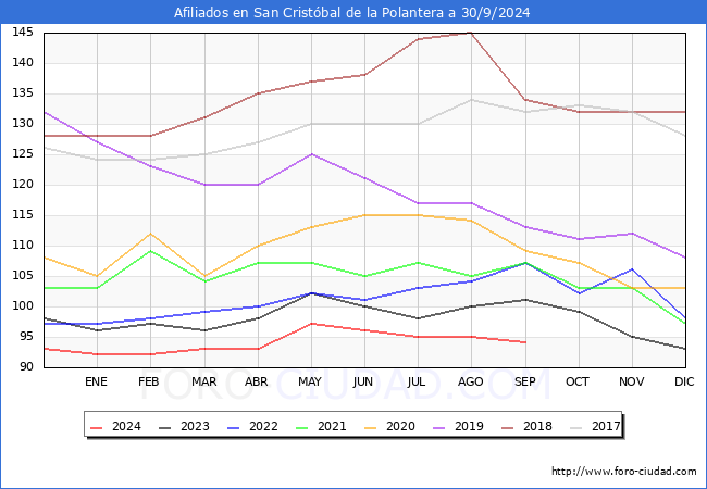 Evolucin Afiliados a la Seguridad Social para el Municipio de San Cristbal de la Polantera hasta Septiembre del 2024.